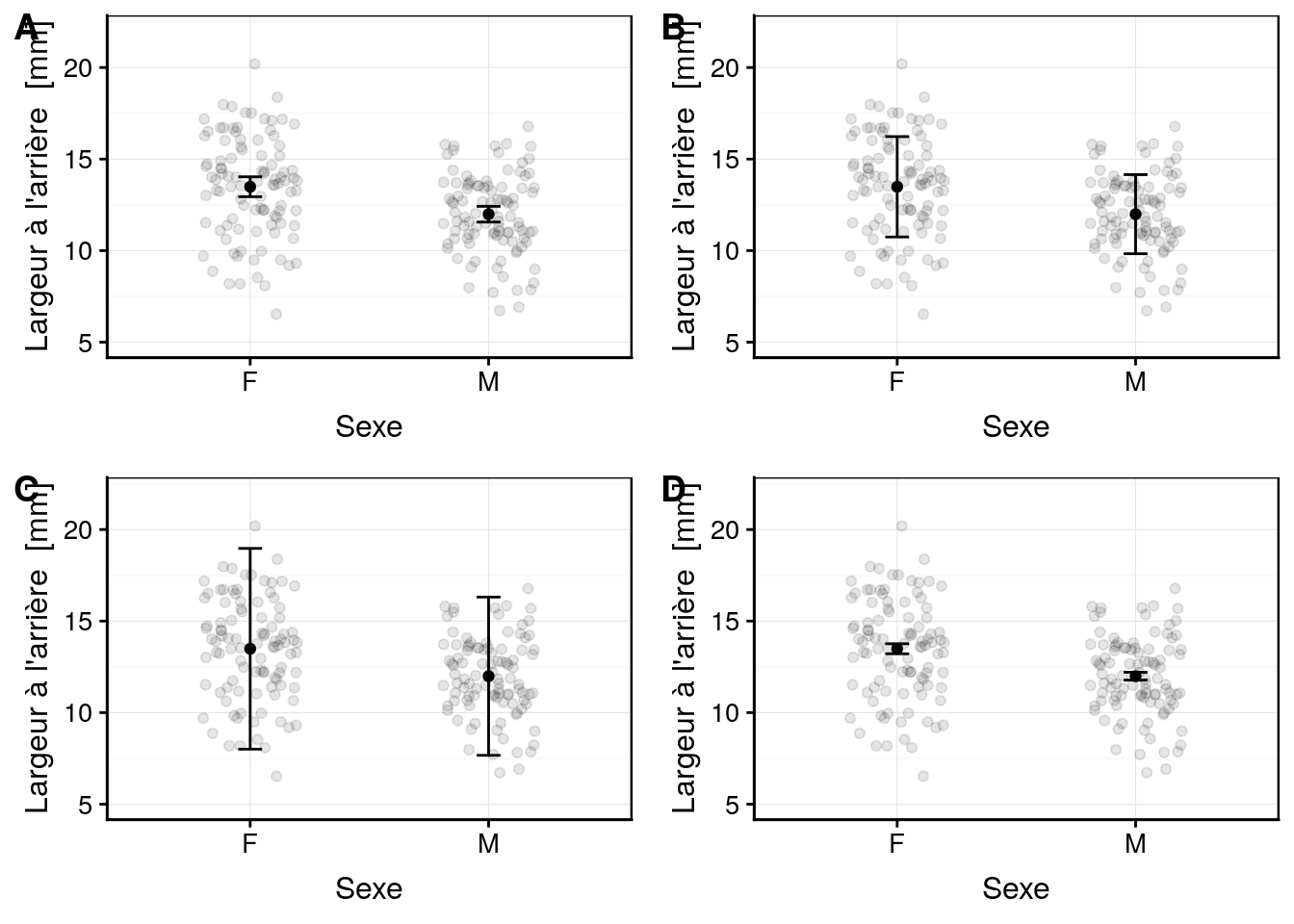 Nuage de points de la largeur de l'arrière de la carapace en focntion du sexe avec la moyenne et des barres d'erreurs. Graphe A : moyenne et intervalle de confiance 0.95. Graphe B : moyenne et écart-type. Graphe C : moyenne et 2*écart-type. Graphe D : moyenne et erreur standard